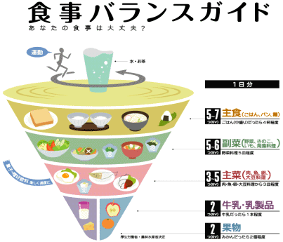 生活習慣の乱れ